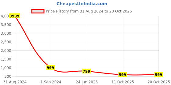 myntra.com Markle Moro Spread Collar Slim Fit Denim Casual Shirt markle moro Price History Graph from 31 Aug 2024 to 20 Oct 2025