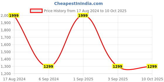 myntra.com MARKQUES Graphic Printed Structured Shoulder Bag Up to 16 inch markques Price History Graph from 17 Aug 2024 to 9 Oct 2025
