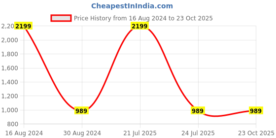 myntra.com MARKQUES Leather Structured Sling Bag markques Price History Graph from 16 Aug 2024 to 23 Oct 2025