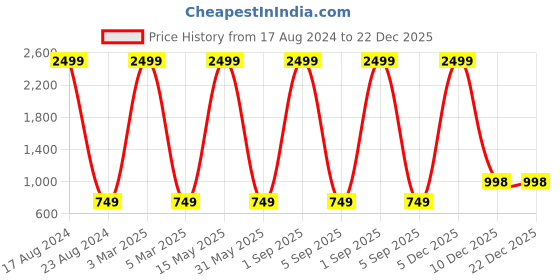 myntra.com MARKQUES Men Accessory Gift Set markques Price History Graph from 17 Aug 2024 to 22 Dec 2025