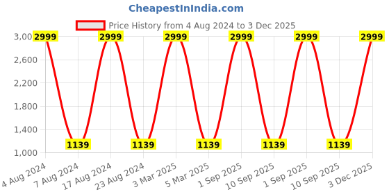 myntra.com MARKQUES Men Black & Brown Solid Accessory Gift Set markques Price History Graph from 4 Aug 2024 to 3 Dec 2025