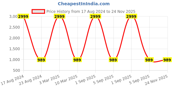 myntra.com MARKQUES Men Black & Brown Solid Accessory Gift Set STV-770904-BER-01-EXE-01-Multi markques Price History Graph from 17 Aug 2024 to 24 Nov 2025