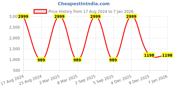 myntra.com MARKQUES Men Black & Brown Solid Leather Accessory Gift Set markques Price History Graph from 17 Aug 2024 to 5 Jan 2026
