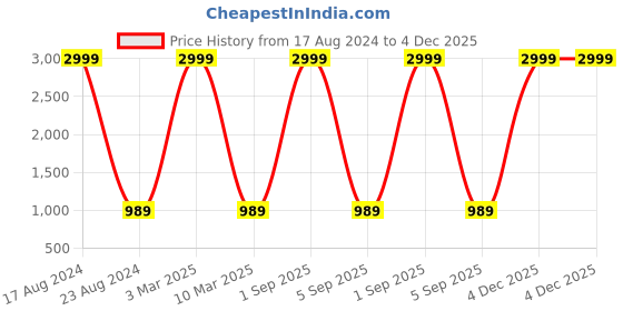 myntra.com MARKQUES Men Black & Brown Solid Leather Accessory Gift Set STV-770904-BER-01-NL-01-Multi markques Price History Graph from 17 Aug 2024 to 4 Dec 2025