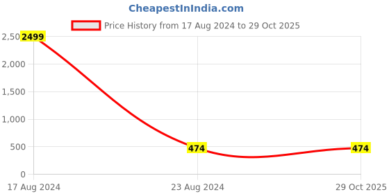 myntra.com MARKQUES Men Black Printed Dial & Black Leather Straps Analogue Watch IND-77010104-Black markques Price History Graph from 17 Aug 2024 to 29 Oct 2025