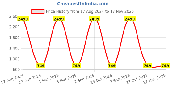 myntra.com MARKQUES Men Black Solid Accessory Gift Set markques Price History Graph from 17 Aug 2024 to 16 Nov 2025
