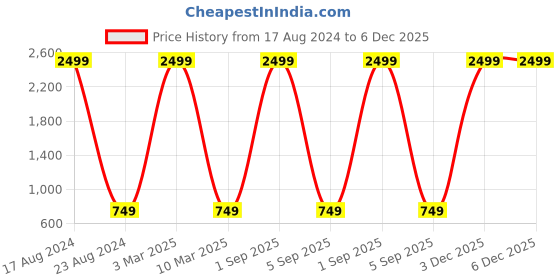 myntra.com MARKQUES Men Black Solid Accessory Gift Set markques Price History Graph from 17 Aug 2024 to 6 Dec 2025