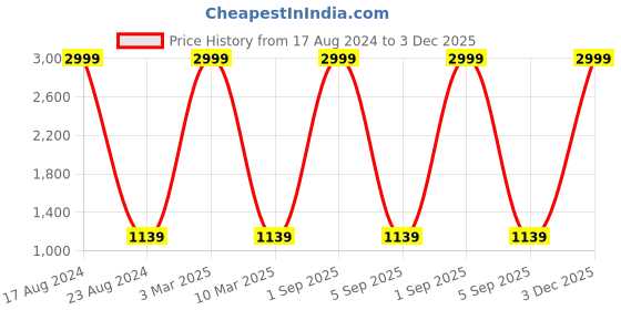 myntra.com MARKQUES Men Black Solid Accessory Gift Set markques Price History Graph from 17 Aug 2024 to 3 Dec 2025
