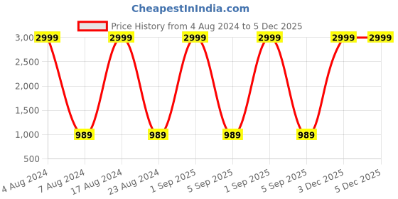 myntra.com MARKQUES Men Black Solid Accessory Gift Set markques Price History Graph from 4 Aug 2024 to 5 Dec 2025