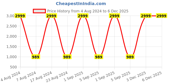 myntra.com MARKQUES Men Black Solid Accessory Gift Set markques Price History Graph from 4 Aug 2024 to 5 Dec 2025