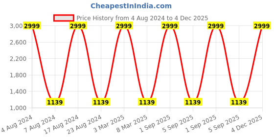 myntra.com MARKQUES Men Black Solid Accessory Gift Set markques Price History Graph from 4 Aug 2024 to 4 Dec 2025