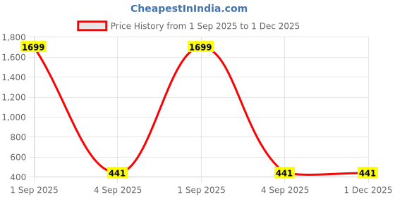 myntra.com MARKQUES Men Black Textured Leather Reversible Belt markques Price History Graph from 1 Sep 2025 to 30 Nov 2025
