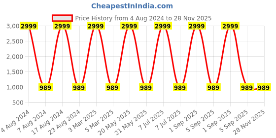 myntra.com MARKQUES Men Black Watch, Belt and Wallet Combo Accessory Gift Set markques Price History Graph from 4 Aug 2024 to 28 Nov 2025