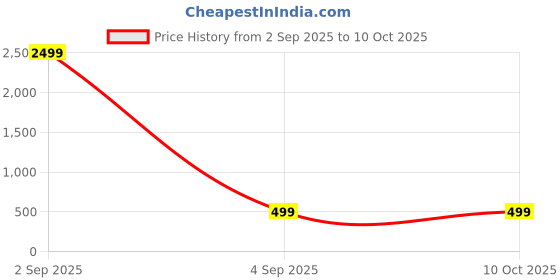 myntra.com MARKQUES Men Brown Leather Two Fold Wallet markques Price History Graph from 2 Sep 2025 to 10 Oct 2025