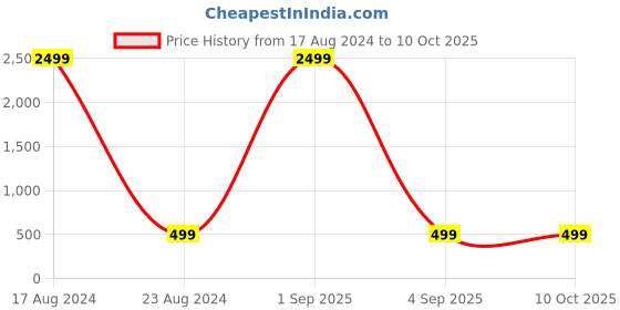 myntra.com MARKQUES Men Brown Leather Two Fold Wallet with SIM Card Holder markques Price History Graph from 17 Aug 2024 to 9 Oct 2025