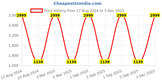 myntra.com MARKQUES Men Brown Solid Accessory Gift Set markques Price History Graph from 17 Aug 2024 to 3 Dec 2025