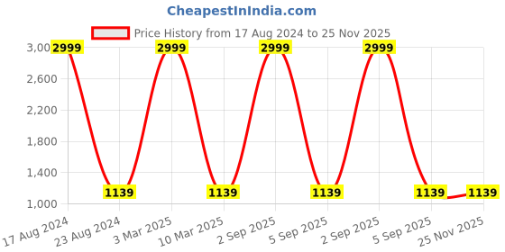 myntra.com MARKQUES Men Brown Solid Accessory Gift Set STV-770904-SPT-04-EXE-01 markques Price History Graph from 17 Aug 2024 to 24 Nov 2025