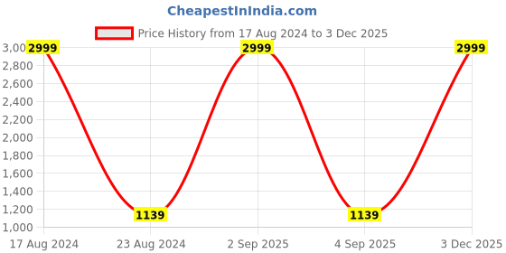myntra.com MARKQUES Men Brown Solid Watch, Wallet And Belt Combo Gift Set markques Price History Graph from 17 Aug 2024 to 2 Dec 2025