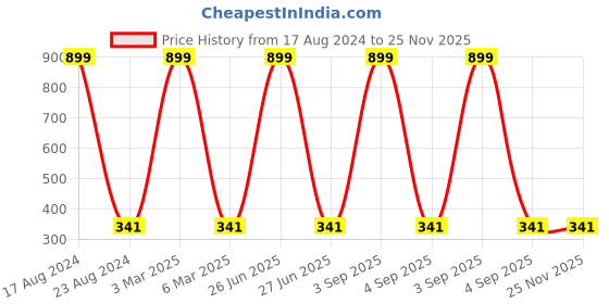 myntra.com MARKQUES Men Leather Card Holder With SIM Card Holder markques Price History Graph from 17 Aug 2024 to 25 Nov 2025