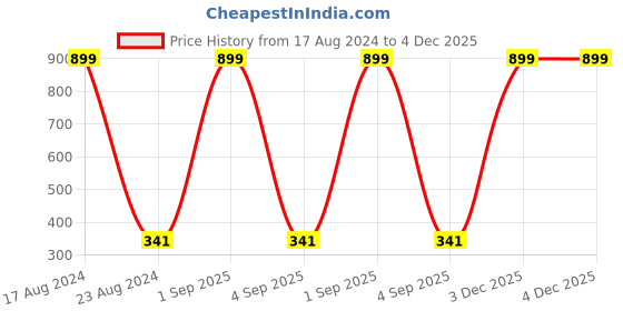 myntra.com MARKQUES Men Leather Card Holder with SIM Card Holder markques Price History Graph from 17 Aug 2024 to 3 Dec 2025