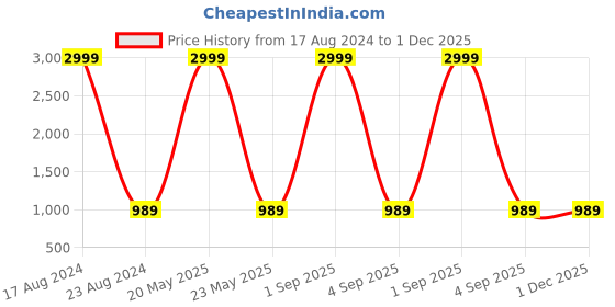 myntra.com MARKQUES Men Multi Solid Metal & Leather  Accessory Gift Set markques Price History Graph from 17 Aug 2024 to 1 Dec 2025