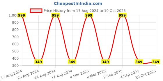 myntra.com MARKQUES Men Red Leather Two Fold Wallet with SIM Card Holder markques Price History Graph from 17 Aug 2024 to 19 Oct 2025