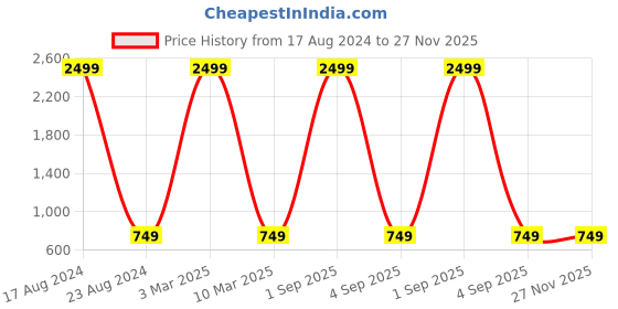 myntra.com MARKQUES Men Set Of 2 Solid Accessory Gift Set markques Price History Graph from 17 Aug 2024 to 27 Nov 2025