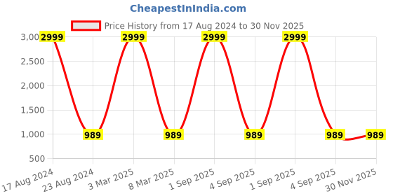 myntra.com MARKQUES Men Set of Infinity Pour Homme Eau De Parfum (100ml) With Watch markques Price History Graph from 17 Aug 2024 to 30 Nov 2025