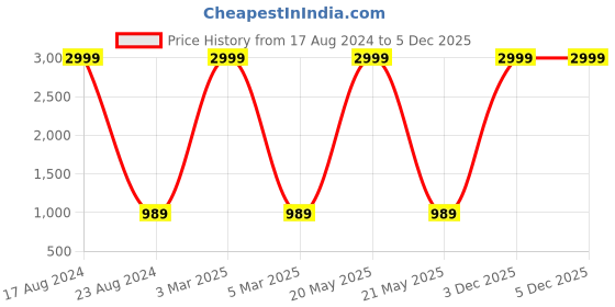 myntra.com MARKQUES Men Silver & Black Analogue Watch Wallet & Belt Accessory Gift Set markques Price History Graph from 17 Aug 2024 to 3 Dec 2025