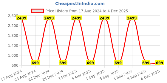 myntra.com MARKQUES Men Silver Toned & Black Analouge Watch & Wallet Combo Set markques Price History Graph from 17 Aug 2024 to 4 Dec 2025