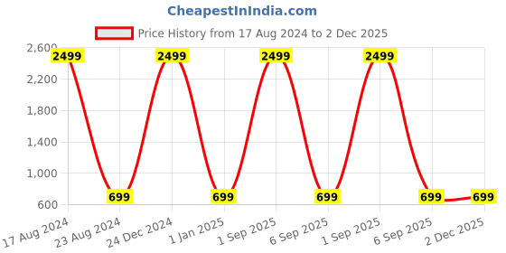 myntra.com MARKQUES Men Silver-Toned Solid Watch & Wallet Combo Accessory Gift Set markques Price History Graph from 17 Aug 2024 to 1 Dec 2025