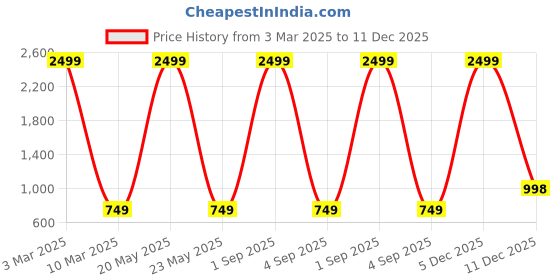 myntra.com MARKQUES Men Solid Accessory Gift Set markques Price History Graph from 3 Mar 2025 to 11 Dec 2025