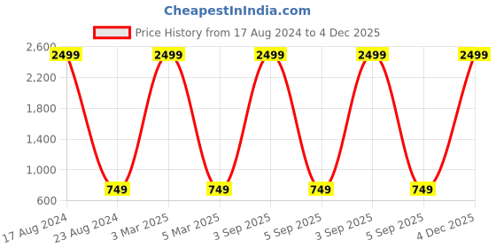 myntra.com MARKQUES Men Solid Accessory Gift Set markques Price History Graph from 17 Aug 2024 to 4 Dec 2025
