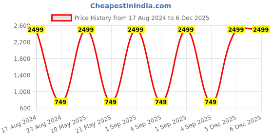 myntra.com MARKQUES Men Solid Accessory Gift Set markques Price History Graph from 17 Aug 2024 to 5 Dec 2025