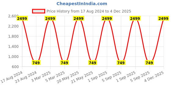 myntra.com MARKQUES Men Solid Accessory Gift Set markques Price History Graph from 17 Aug 2024 to 4 Dec 2025