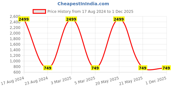 myntra.com MARKQUES Men Solid Accessory Gift Set markques Price History Graph from 17 Aug 2024 to 30 Nov 2025