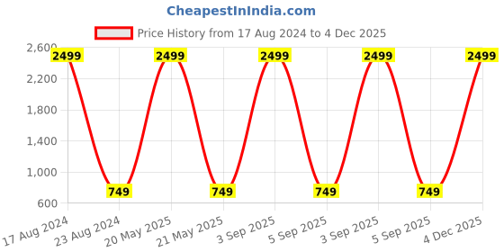 myntra.com MARKQUES Men Solid Accessory Gift Set markques Price History Graph from 17 Aug 2024 to 4 Dec 2025
