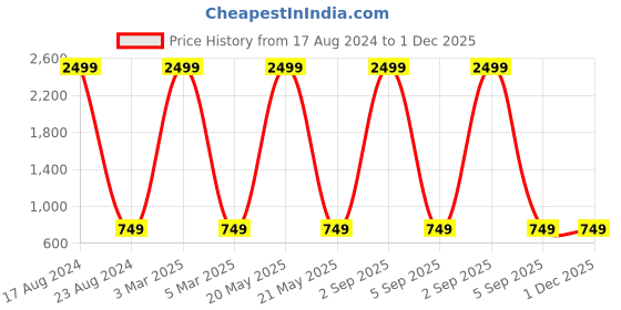 myntra.com MARKQUES Men Solid Accessory Gift Set markques Price History Graph from 17 Aug 2024 to 30 Nov 2025