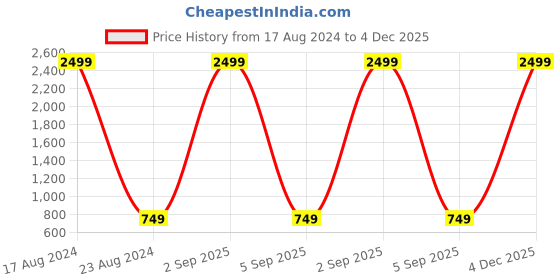 myntra.com MARKQUES Men Solid Accessory Gift Set markques Price History Graph from 17 Aug 2024 to 4 Dec 2025