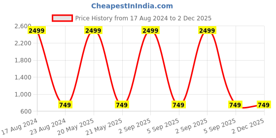 myntra.com MARKQUES Men Solid Accessory Gift Set markques Price History Graph from 17 Aug 2024 to 2 Dec 2025