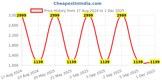 myntra.com MARKQUES Men Solid Accessory Gift Set markques Price History Graph from 17 Aug 2024 to 30 Nov 2025