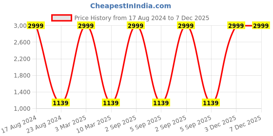 myntra.com MARKQUES Men Solid Accessory Gift Set markques Price History Graph from 17 Aug 2024 to 6 Dec 2025