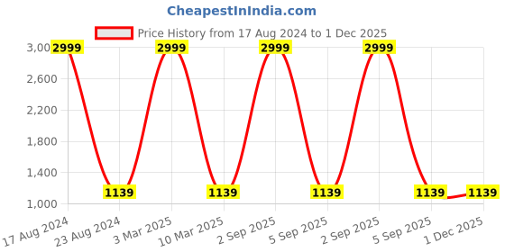 myntra.com MARKQUES Men Solid Accessory Gift Set markques Price History Graph from 17 Aug 2024 to 30 Nov 2025