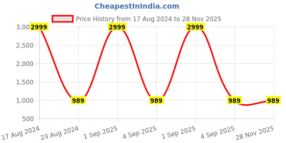 myntra.com MARKQUES Men Solid Leather Accessory Gift Set markques Price History Graph from 17 Aug 2024 to 28 Nov 2025