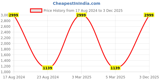 myntra.com MARKQUES Men Solid Leather Accessory Gift Set markques Price History Graph from 17 Aug 2024 to 3 Dec 2025