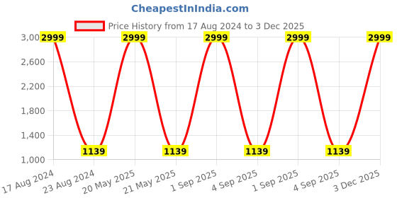 myntra.com MARKQUES Men Solid Leather Accessory Gift Set markques Price History Graph from 17 Aug 2024 to 3 Dec 2025