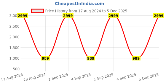 myntra.com MARKQUES Men Solid Leather Accessory Gift Set markques Price History Graph from 17 Aug 2024 to 5 Dec 2025