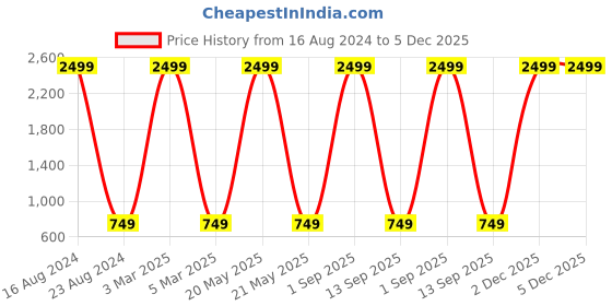 myntra.com MARKQUES Men Solid Leather Watch and Belt Combo Gift Set markques Price History Graph from 16 Aug 2024 to 5 Dec 2025