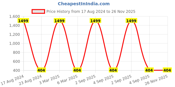 myntra.com MARKQUES Men Tan & Blue Leather Two Fold Wallet markques Price History Graph from 17 Aug 2024 to 25 Nov 2025