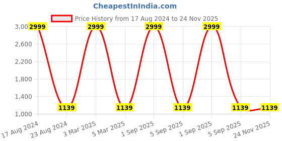 myntra.com MARKQUES Men Tan-Coloured Accessory Gift Set STV-770904-VIN-04-EXE-01-Multi markques Price History Graph from 17 Aug 2024 to 24 Nov 2025
